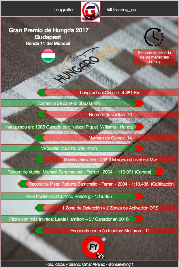 Datos y Records Previo al Gran Premio de Hungria 2017