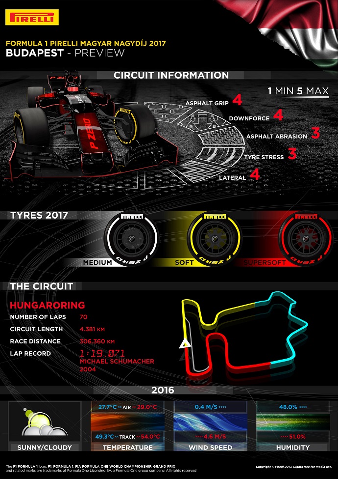 Graining. Infografía Pirelli para Hungaroring