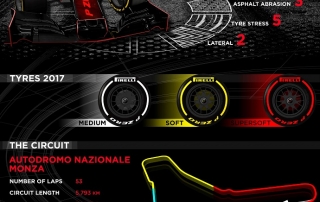 Infografía pirelli para el G.P. de Monza