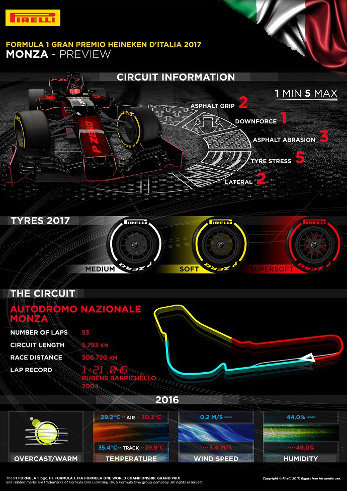 Infografía pirelli para el G.P. de Monza