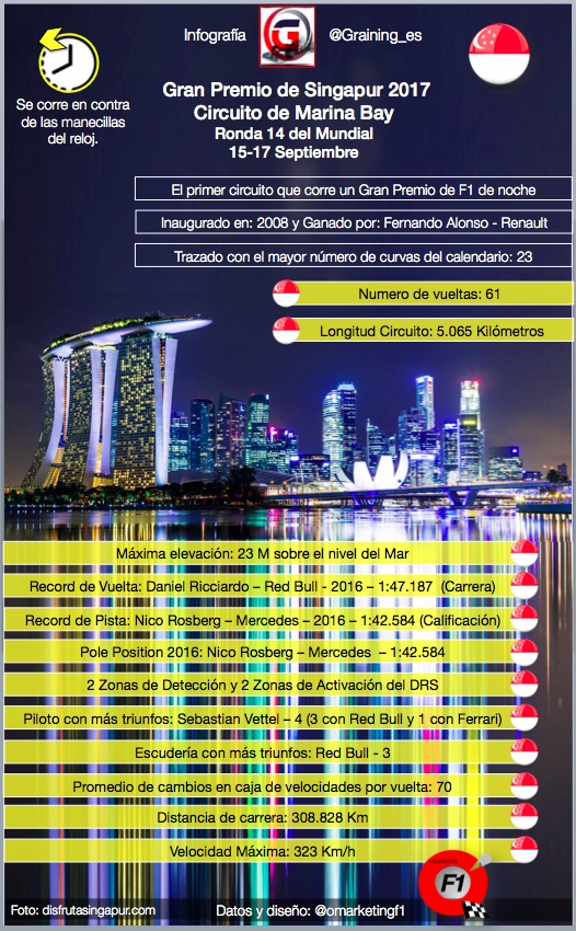 Datos y Records del trazado de Marina Bay en el GP de Singapur.