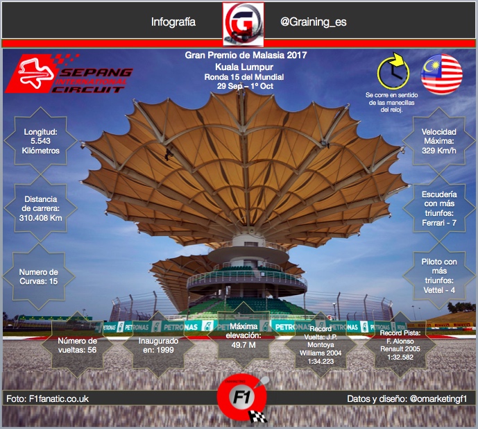 Ficha técnica del Circuito de Sepang, Kuala Lumpur previo al GP de malasia 2017.
