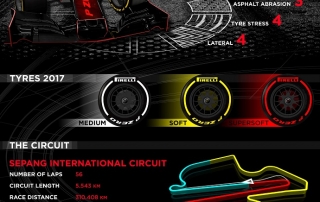 graining Infografía Pirelli para el G.P. de Malasia