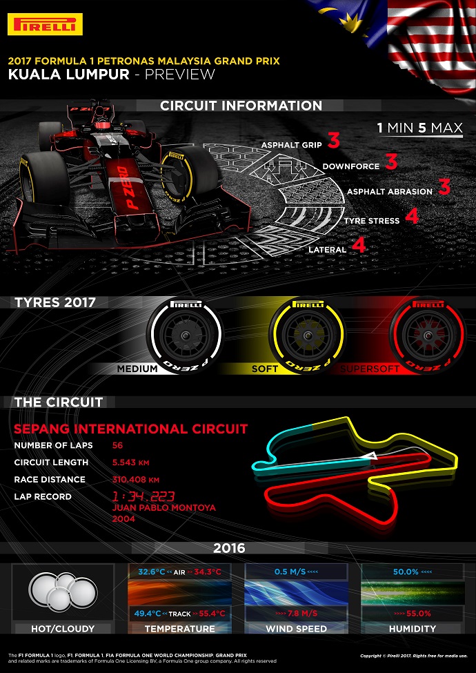 graining Infografía Pirelli para el G.P. de Malasia