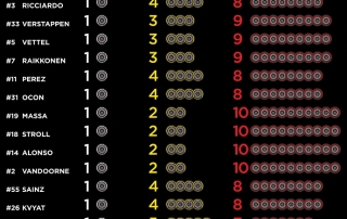 Inforgrafía de Pirelli con los compuestos elegidos por los pilotos para el G.P. de Malasia