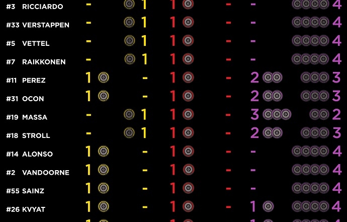 Infografía de Pirelli con los sets disponibles para la carrera