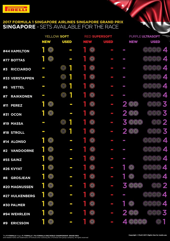 Infografía de Pirelli con los sets disponibles para la carrera
