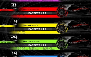 Infografía de Pirelli con los datos del G.P. de Singapur