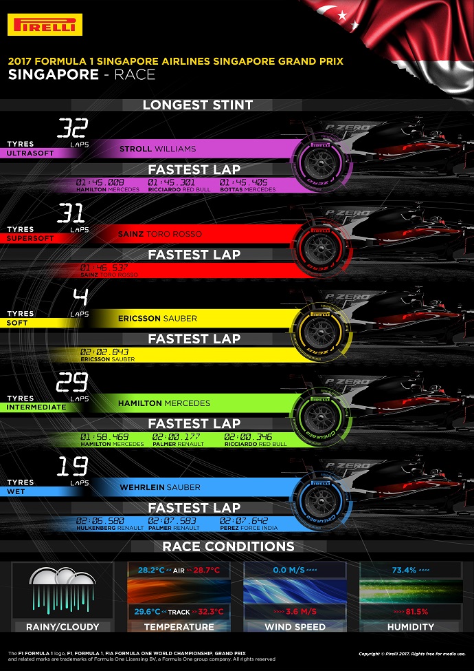 Infografía de Pirelli con los datos del G.P. de Singapur