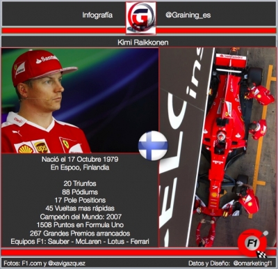 Un dia como hoy nació Kimi Raikkonen 'El Hombre de Hielo' @omarketingf1