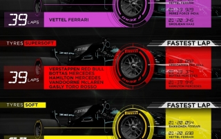 Infografía de Pirelli con los datos del G.P. de México