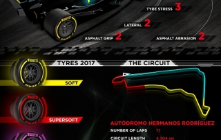 Infografía de Pirelli para el G.P. de México