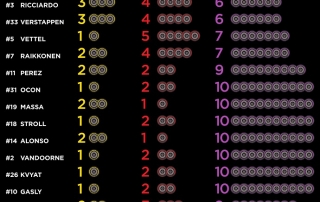 Infografía de Pirelli con los compuestos elegidos por los pilotos para el G.P. de México