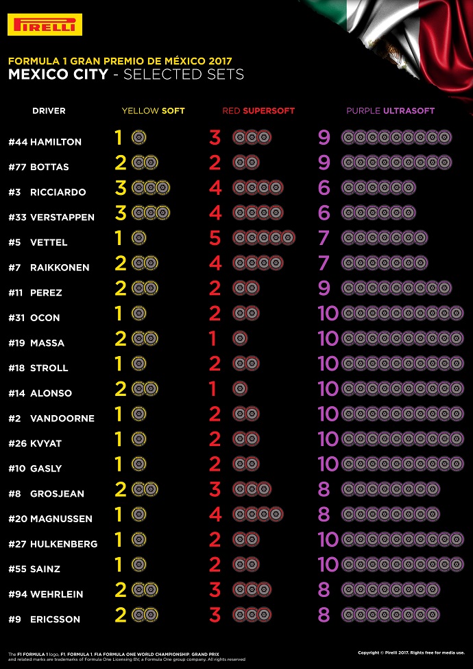 Infografía de Pirelli con los compuestos elegidos por los pilotos para el G.P. de México