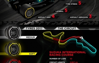 Infografía de Pirelli para el G.P. de Japón