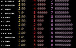 Infografía de Pirelli con los compuestos elegidos por los pilotos para el G.P. de Estados Unidos