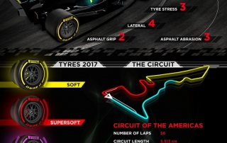 Infografía de Pirelli con la información del Circuito de las Américas