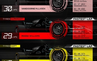 Infografía de Pirelli con los datos del G.P. de Estados Unidos