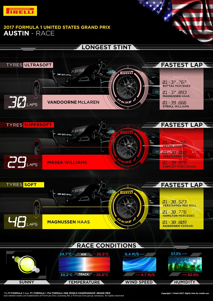 Infografía de Pirelli con los datos del G.P. de Estados Unidos