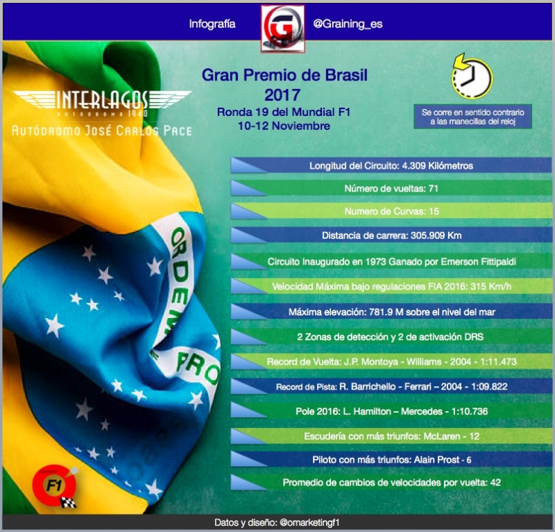 Ficha Técnica Interlagos, Previo al GP de Brasil 2017. @omarketingf1