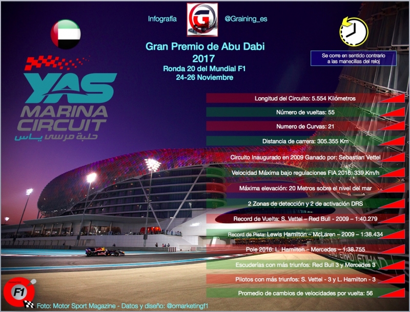 Ficha tecnica del Circuito de Yas Marina. GP de Abu Dhabi 2017. @omarketingf1
