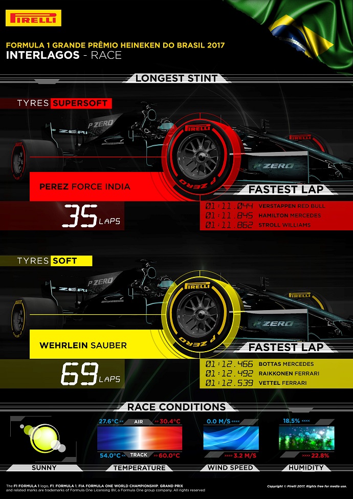 Infografía de Pirelli con los datos del G.P. de Brasil