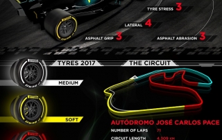 Infografía de Pirelli para el GP de Brasil