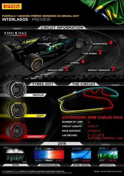 Infografía de Pirelli para el GP de Brasil