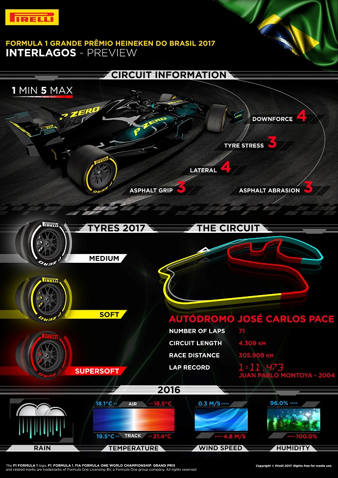 Infografía de Pirelli para el GP de Brasil