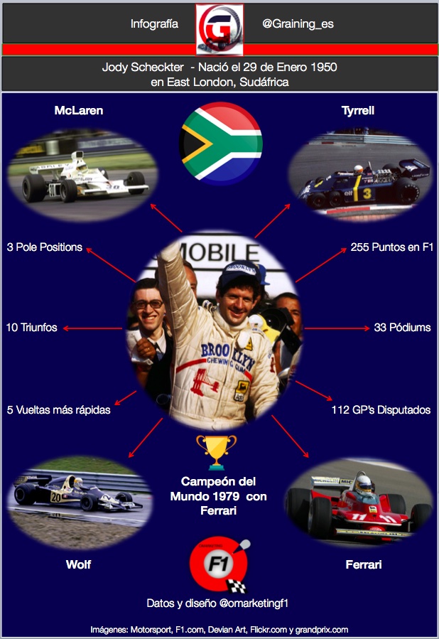 Infografia Jody Scheckter por @omarketingf1