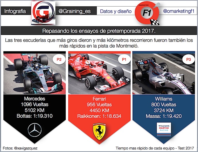 Infografia @omarketing sobre pretemporada F1 2017