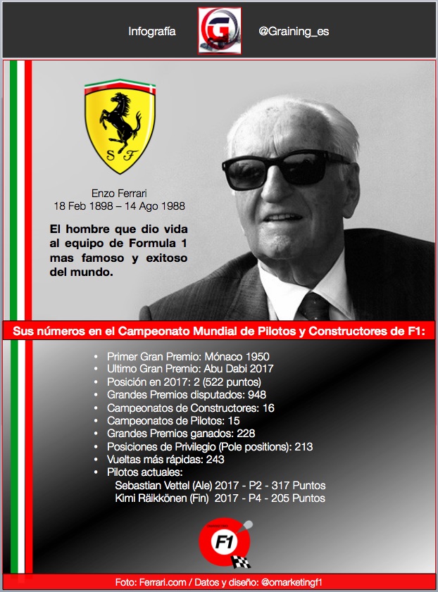 Enzo Ferrari nació un día como hoy en 1898. @omarketingf1