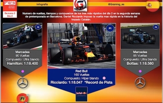 Infografia Graining con los tres mas rapidos de hoy y récord de pista