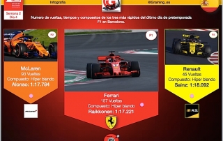 Infografia Graining los 3 más rápidos de la última jornada en Montmeló