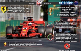 Reflejos del GP de Australia 2018 en infografia Graining @omarketingf1