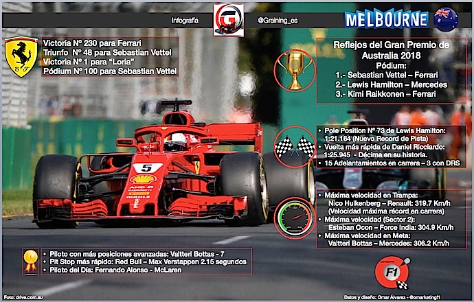 Reflejos del GP de Australia 2018 en infografia Graining @omarketingf1