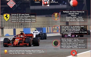 Reflejos del GP de Bahréin 2018 datos y récords de la batalla en el desierto de Sakhir.