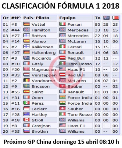 Clasificación de pilotos
