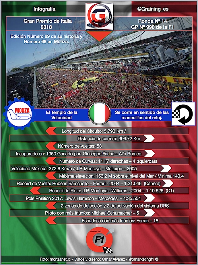 Previa al Gran Premio de Italia 2018 de regreso al Templo de la velocidad