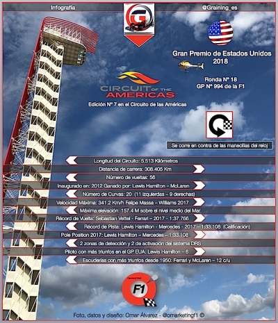 Previa al Gran Premio de Estados Unidos 2018