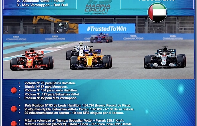 Reflejos del GP de Abu Dabi 2018