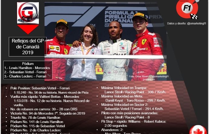 Reflejos del GP de Canadá 2019