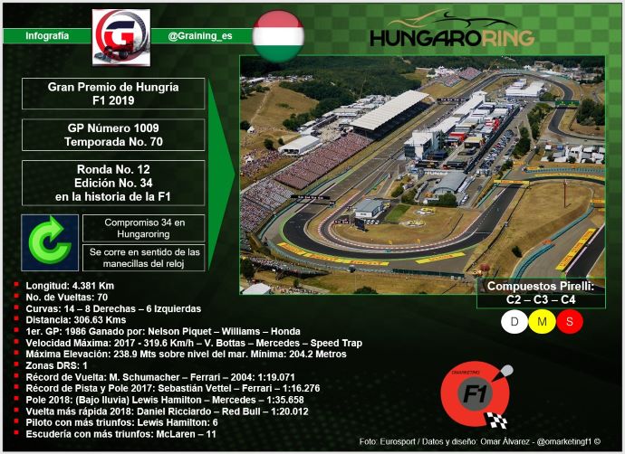 Previa al Gran Premio de Hungría 2019