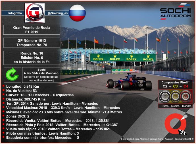 Previa al GP de Rusia 2019 – El Gran Premio del Cáucaso en Sochi