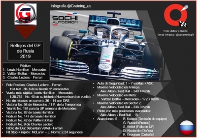Reflejos del GP de Rusia 2019