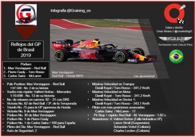 Reflejos del GP de Brasil 2019