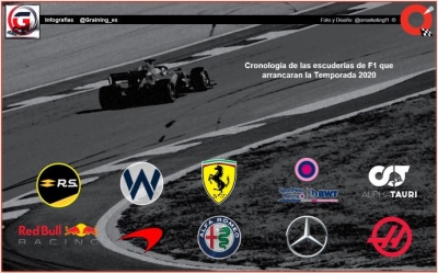 De dónde vienen las 10 escuderías de Fórmula Uno que arrancarán la Temporada 2020