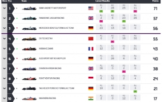 teams standings 690 #MexicoEPrix: Evans y el espíritu Jaguar triunfan en tierra azteca