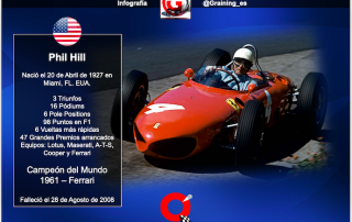 Phil Hill el primer estadounidense en obtener el Titulo Mundial F1 nació un día como hoy en 1927