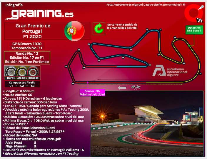 Previa al Gran Premio de Portugal 2020